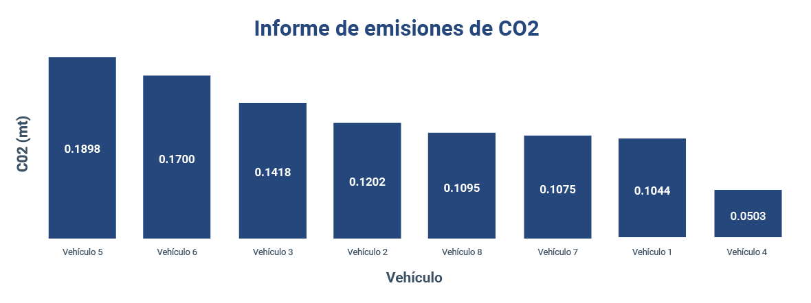 Imagen del informe de las emisiones del CO2 comparando las emisiones de cada vehículo.