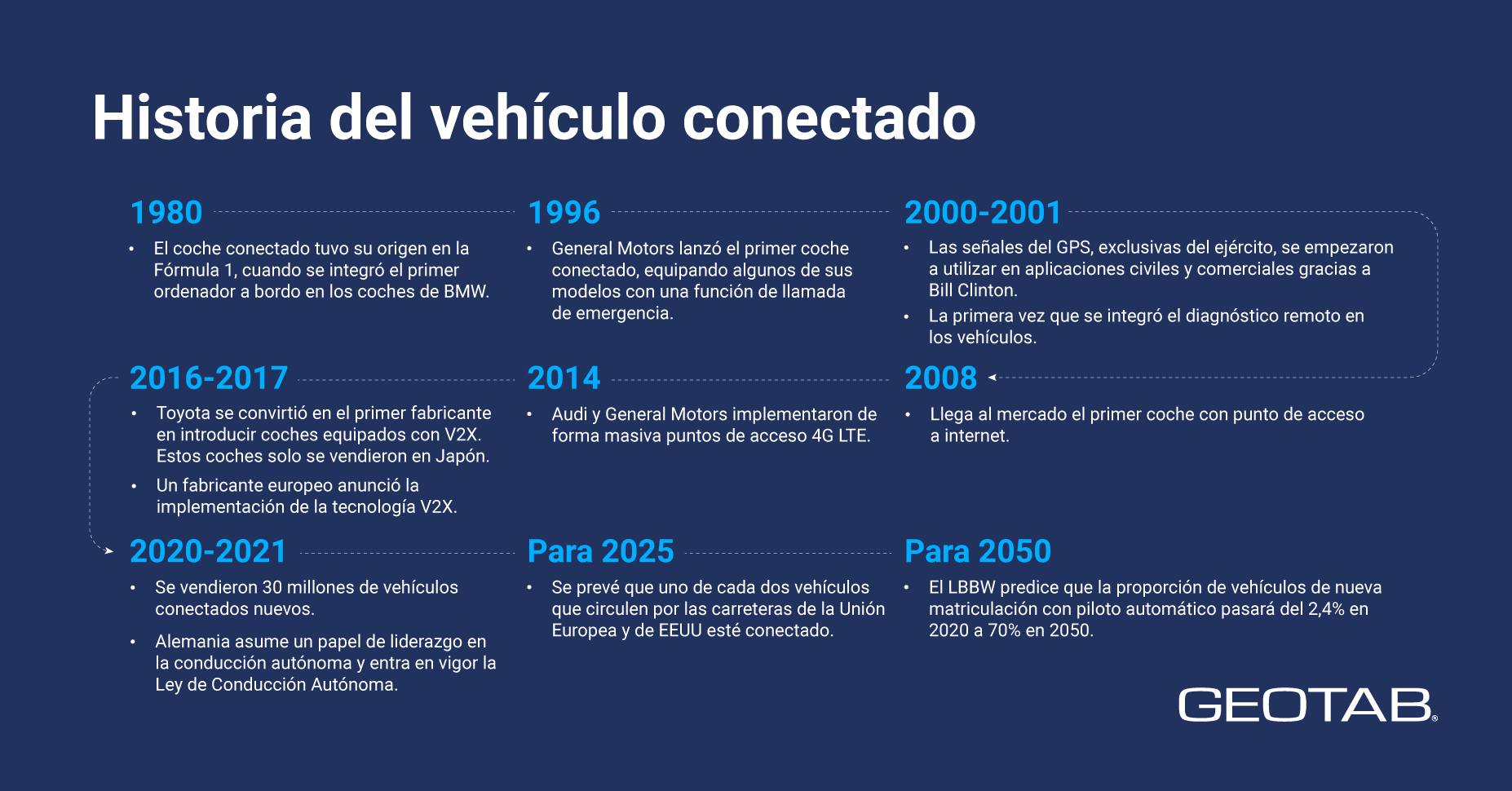 Infografía de la historia del vehículo conectado