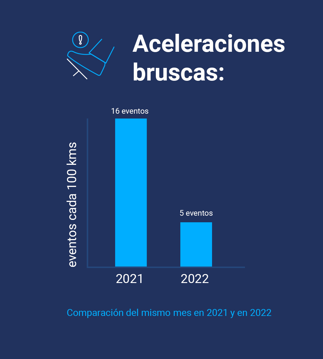 aceleraciones bruscas grafico