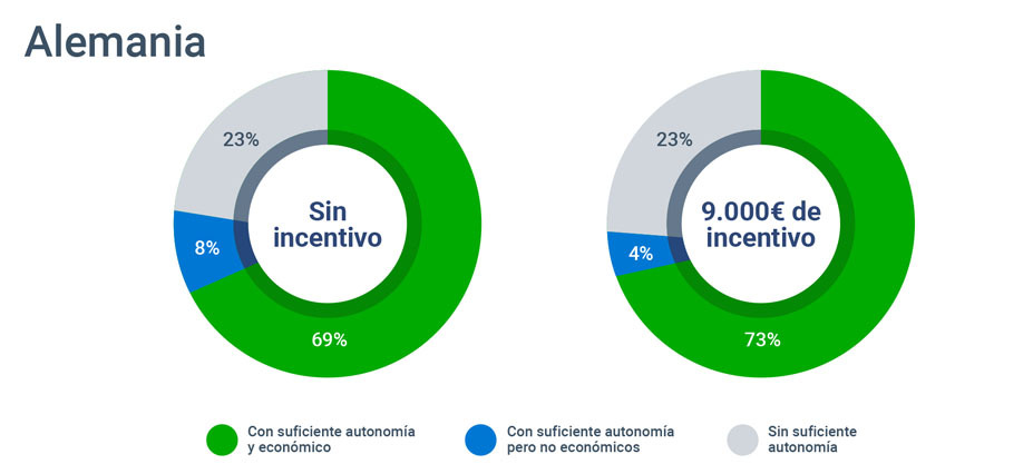 Impacto de los incetivos en Alemania