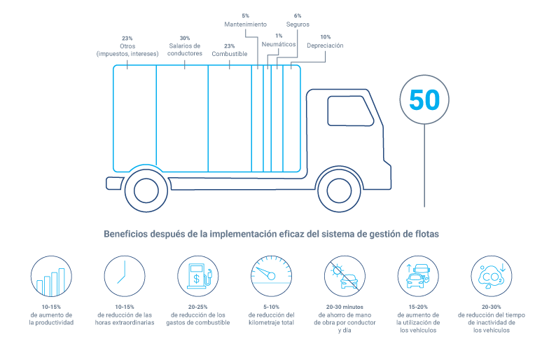 Infografía que  muestra un camión y datos sobre los beneficios de la telemática