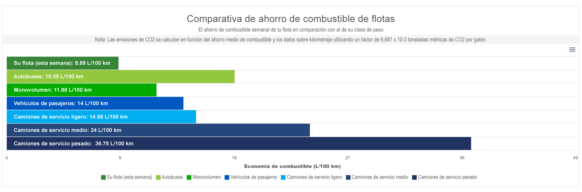 Green Fleet Dashboard  en Español