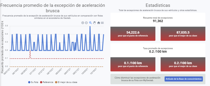 Vea el número medio de incidentes de aceleración brusca en comparación con flotas similares para ayudar a determinar si es necesario un mayor entrenamiento del conductor.