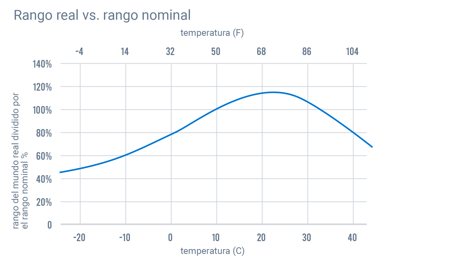curva del rango de temperatura