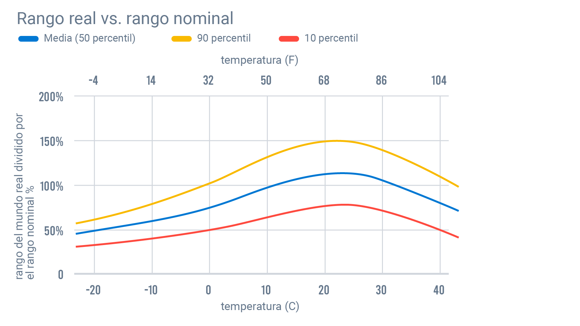la curva de rango con los percentiles n.º 10 y 90 muestra la distribución de la eficiencia del viaje que se podría esperar a una temperatura determinada.