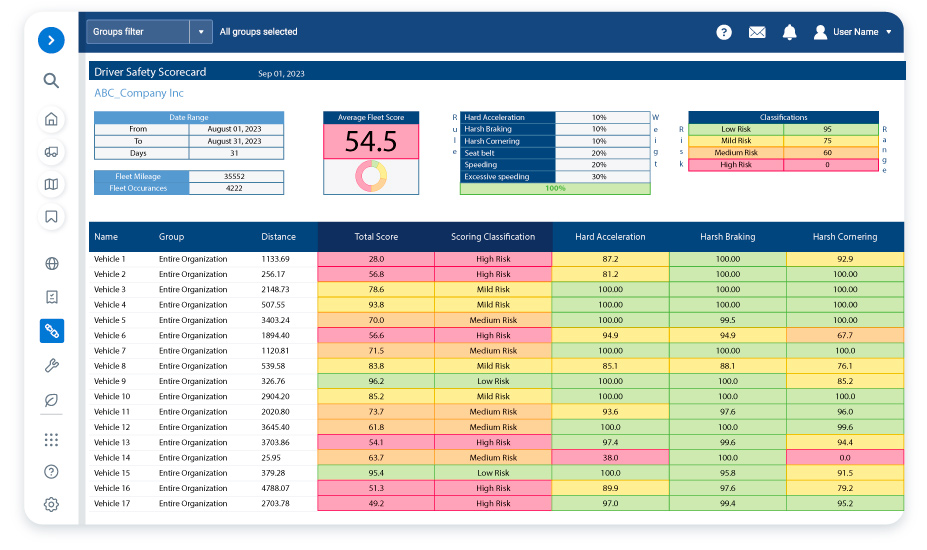 Panel de control de seguridad de conductores mostrando datos sobre aceleraciones bruscas, frenadas fuertes y giros bruscos de diferentes vehículos en una flotilla. El puntaje promedio de seguridad es 54.5, con clasificaciones de riesgo en verde, amarillo y rojo. La imagen ilustra cómo la telemática ayuda a evaluar y mejorar el comportamiento de conducción en la gestión de flotillas.