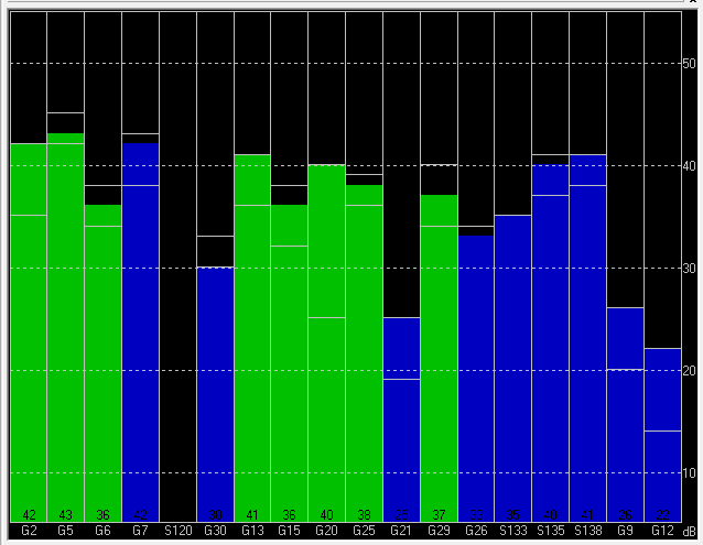 Tabla de prueba típica GNSS que muestra 17 señales de satélite (GPS = verde; GLONASS = azul), utilizando el software U-Center.