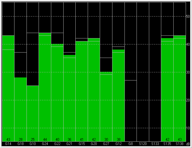 Tarjeta de prueba típica solo para GPS que muestra 12 señales de satélite (verde), utilizando el software U-Center.