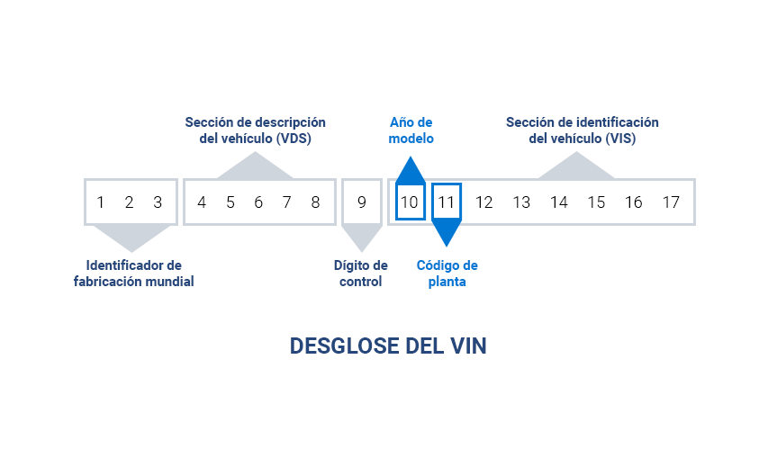  Diagrama explicativo del VIN, mostrando la estructura del Número de Identificación del Vehículo y el significado de cada sección.