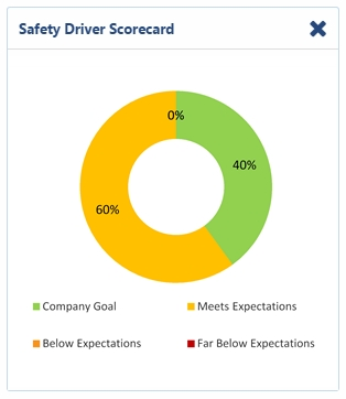 Gráfico de puntuación de seguridad del conductor que muestra 40% en metas de la empresa, 60% por debajo de las expectativas, y 0% en otras categorías.