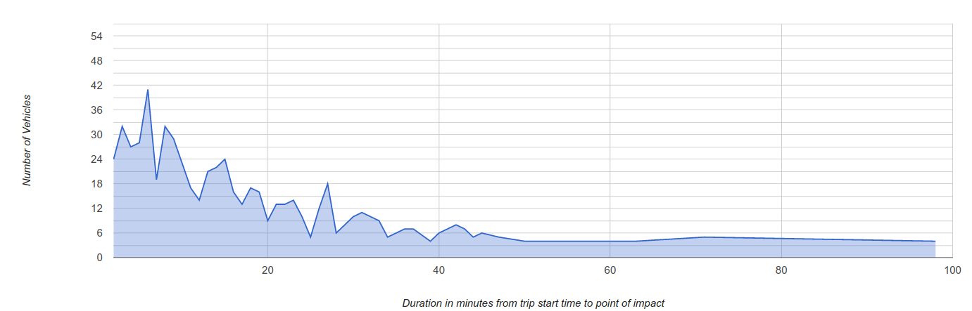 Duracion en minutos desde el viaje tiempo 