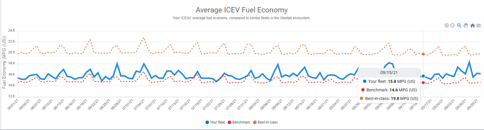 Eficiencia de combustible promedio de vehículos de motor de combustión interna (ICE) 