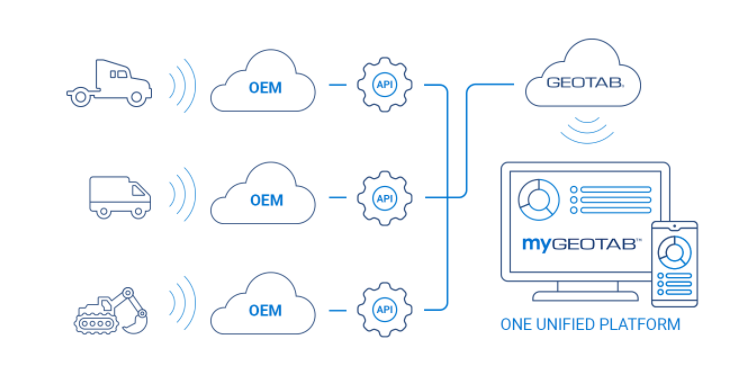 Comprendre la télématique OEM