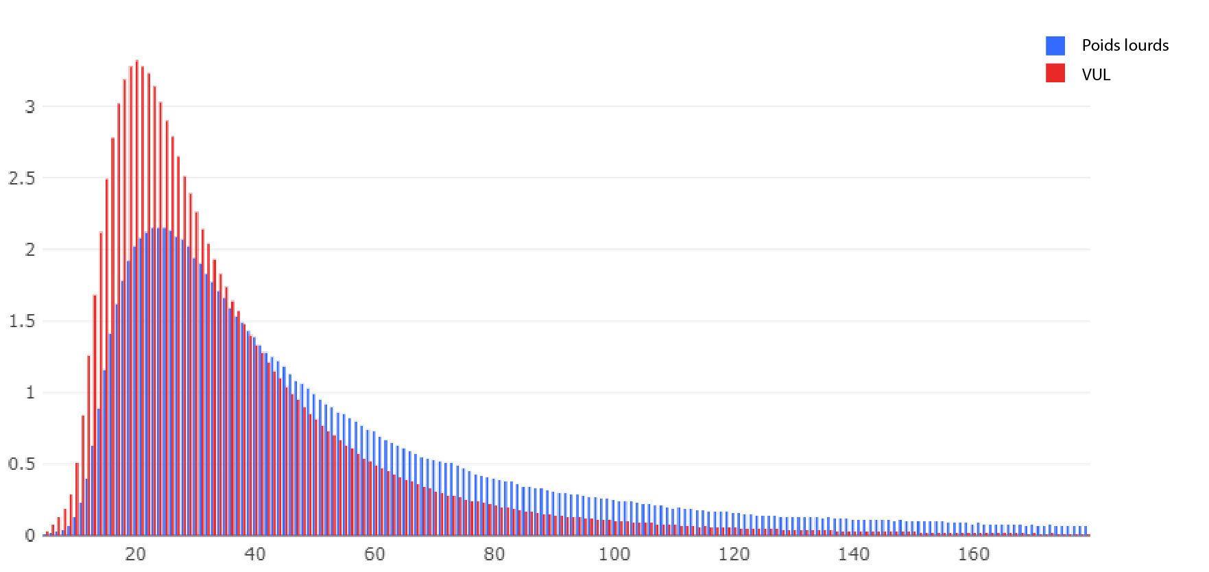 graphique montrant répartition du temps de conduite en minutes par trajet