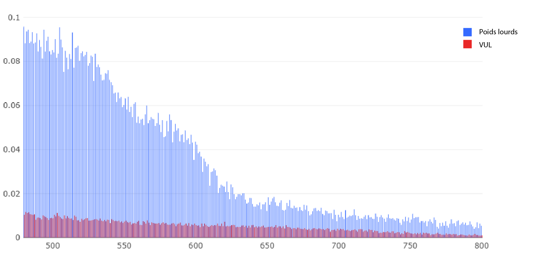 Graphique montrant la différence entre les poids lourds et les VULs