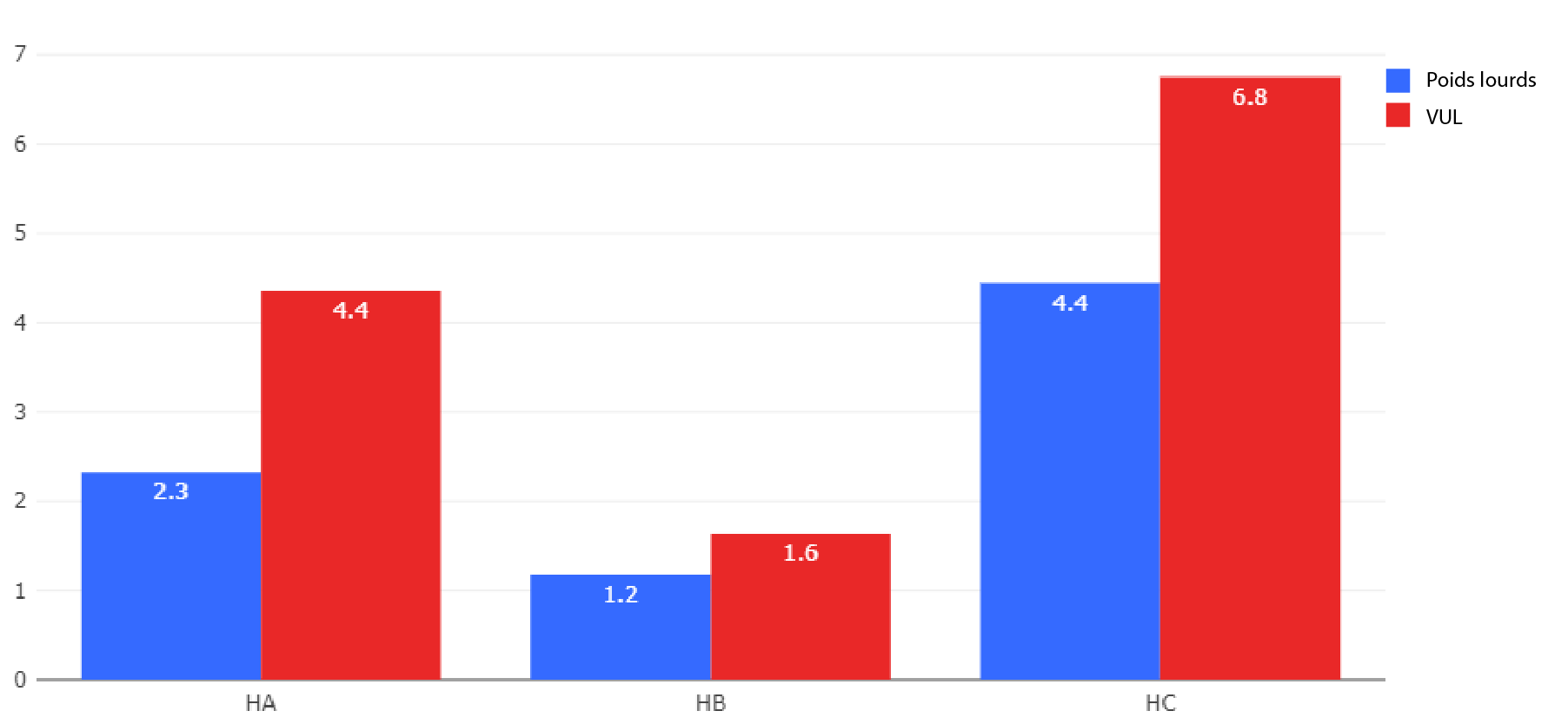 Le diagramme indique le nombre moyen d’événements collectés par heure de conduite