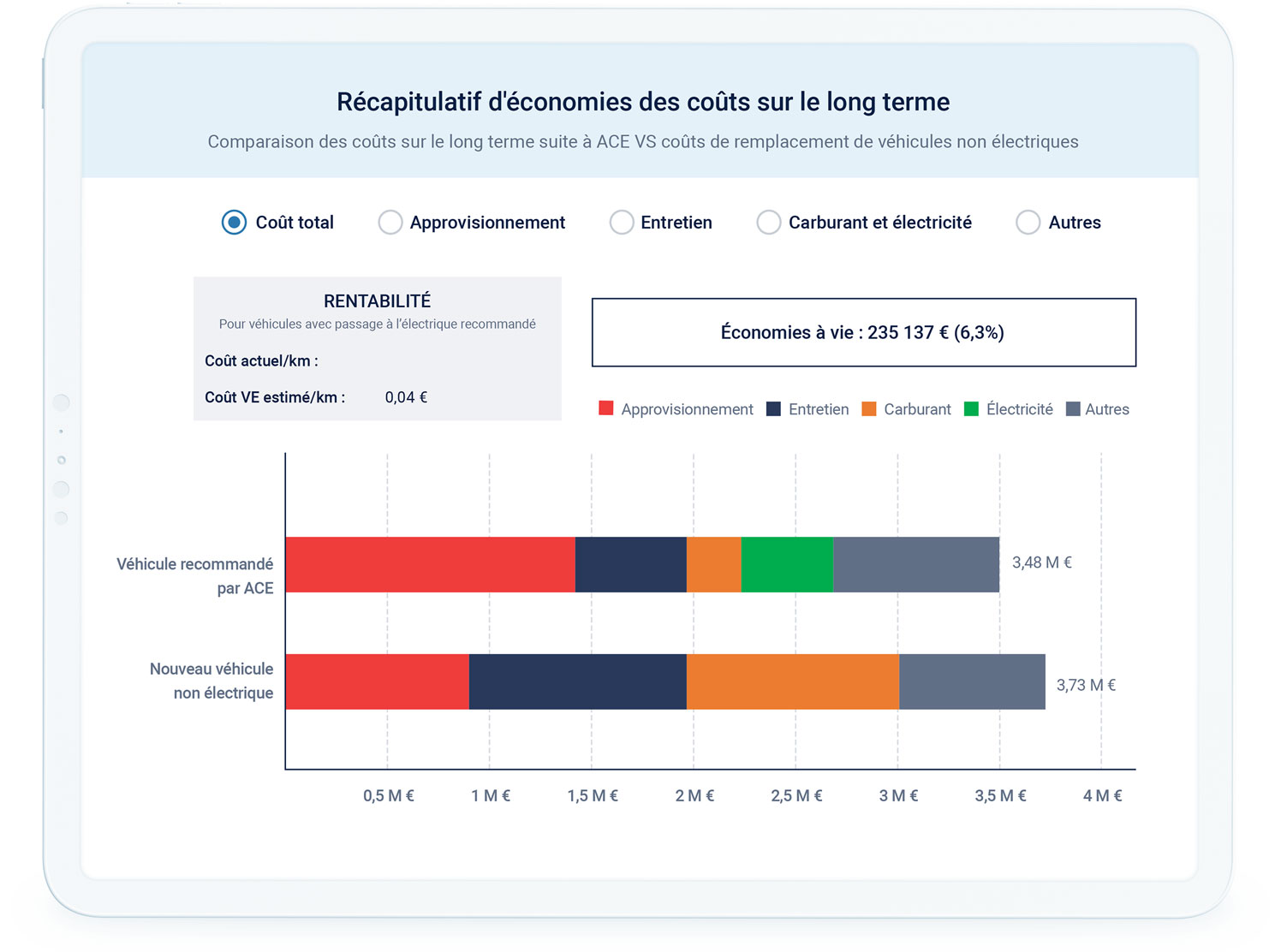 Graphique qui compare la rentabilité d'un véhicule électrique vs un véhicule non électrique