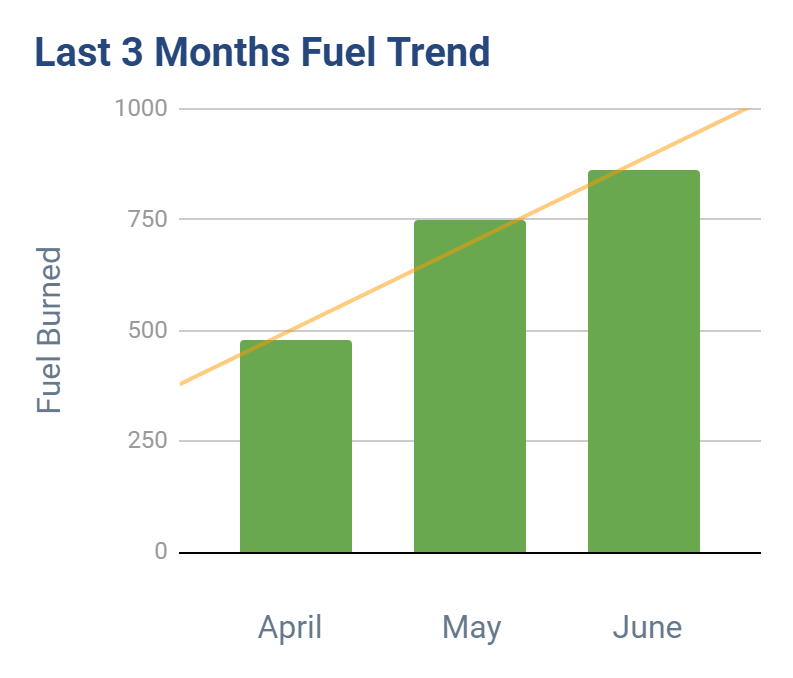 Exemple de graphique montrant une tendance de carburant sur une période de trois mois.