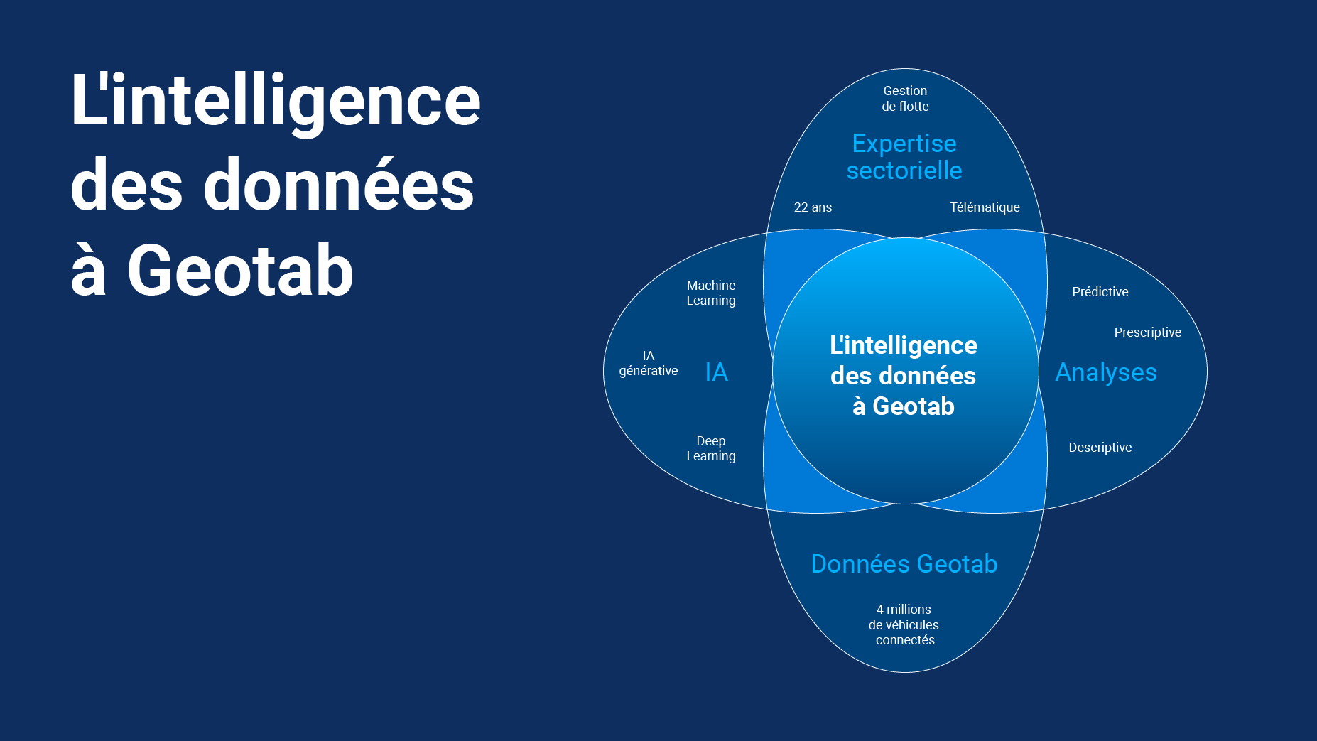 data intelligence chart