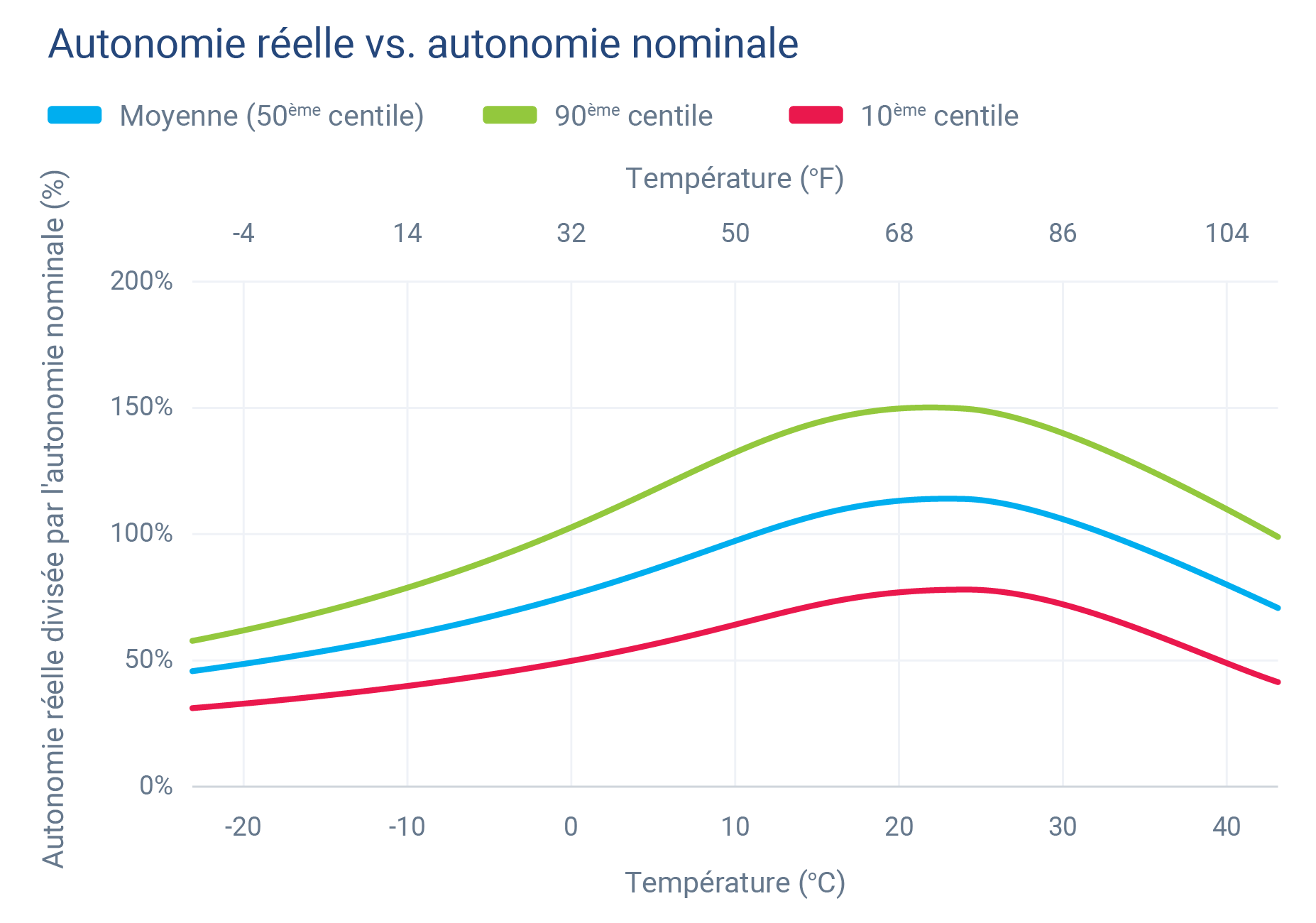 Graphique autonomie réelle vs autonomie nominale 