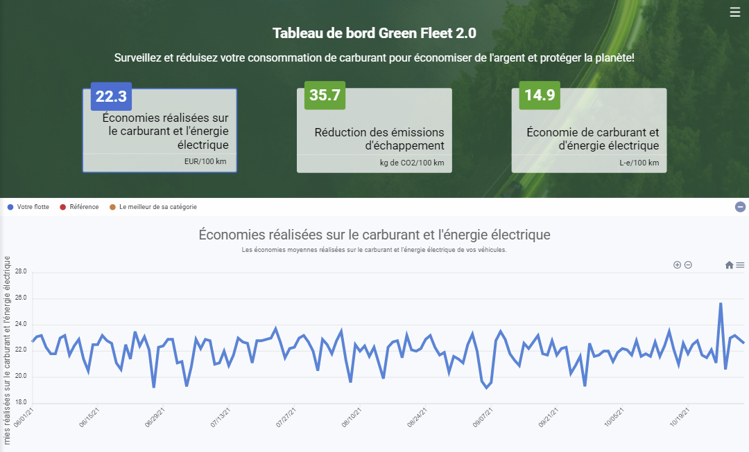 le tableau de bord Green Flee