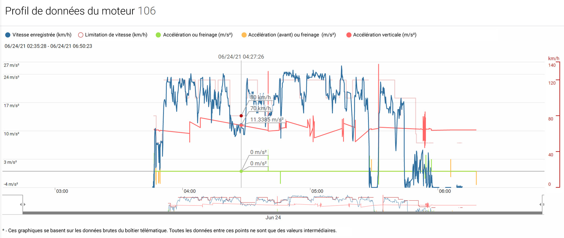 graphique des données
