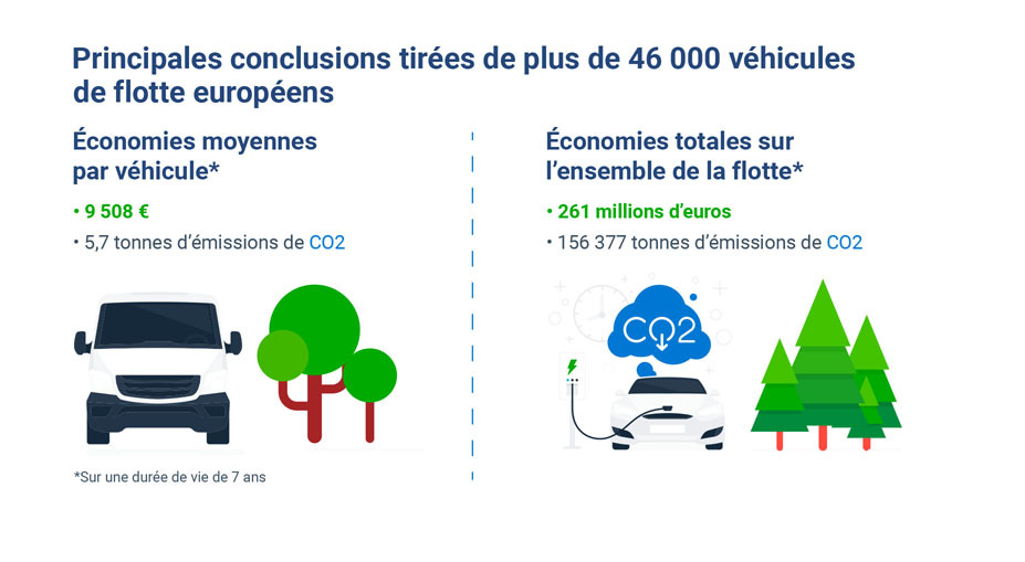 graphique montrant les principales conclusions tirées de plus de 46000 véhicules de flotte européens 