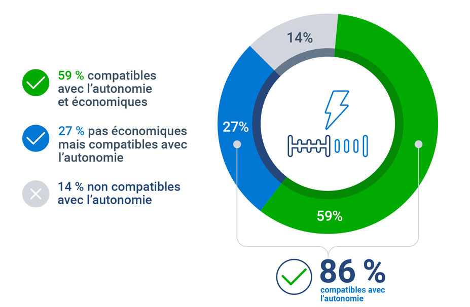 Graphique montrant la compatibilité des véhicules électriques