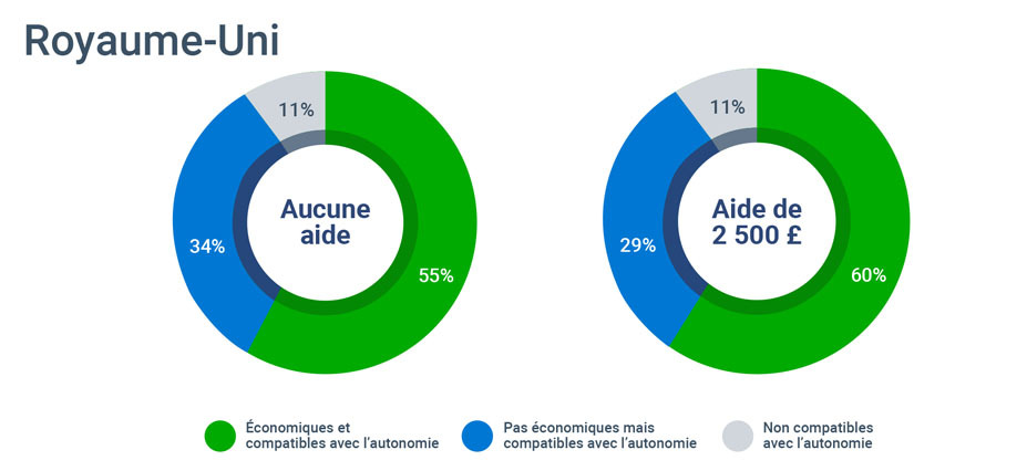 Graphique montrant les économies en Angleterre grâce aux véhicules électriques