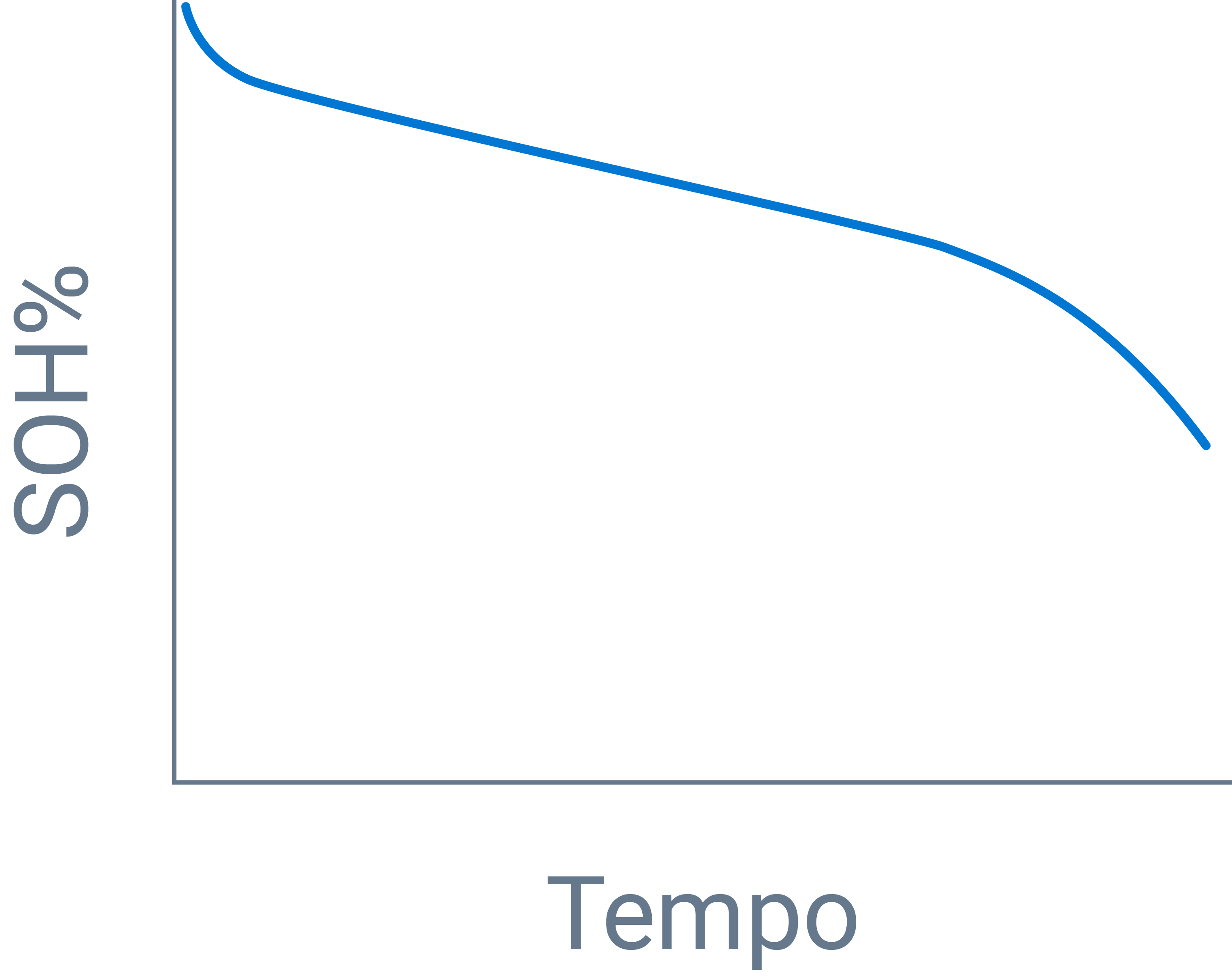 Grafico con il degrado della batteria non lineare