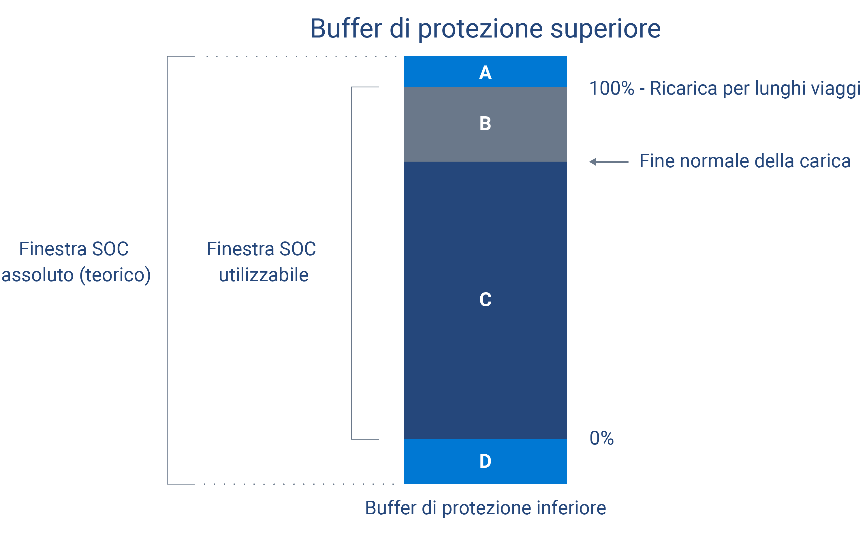 buffer di protezione