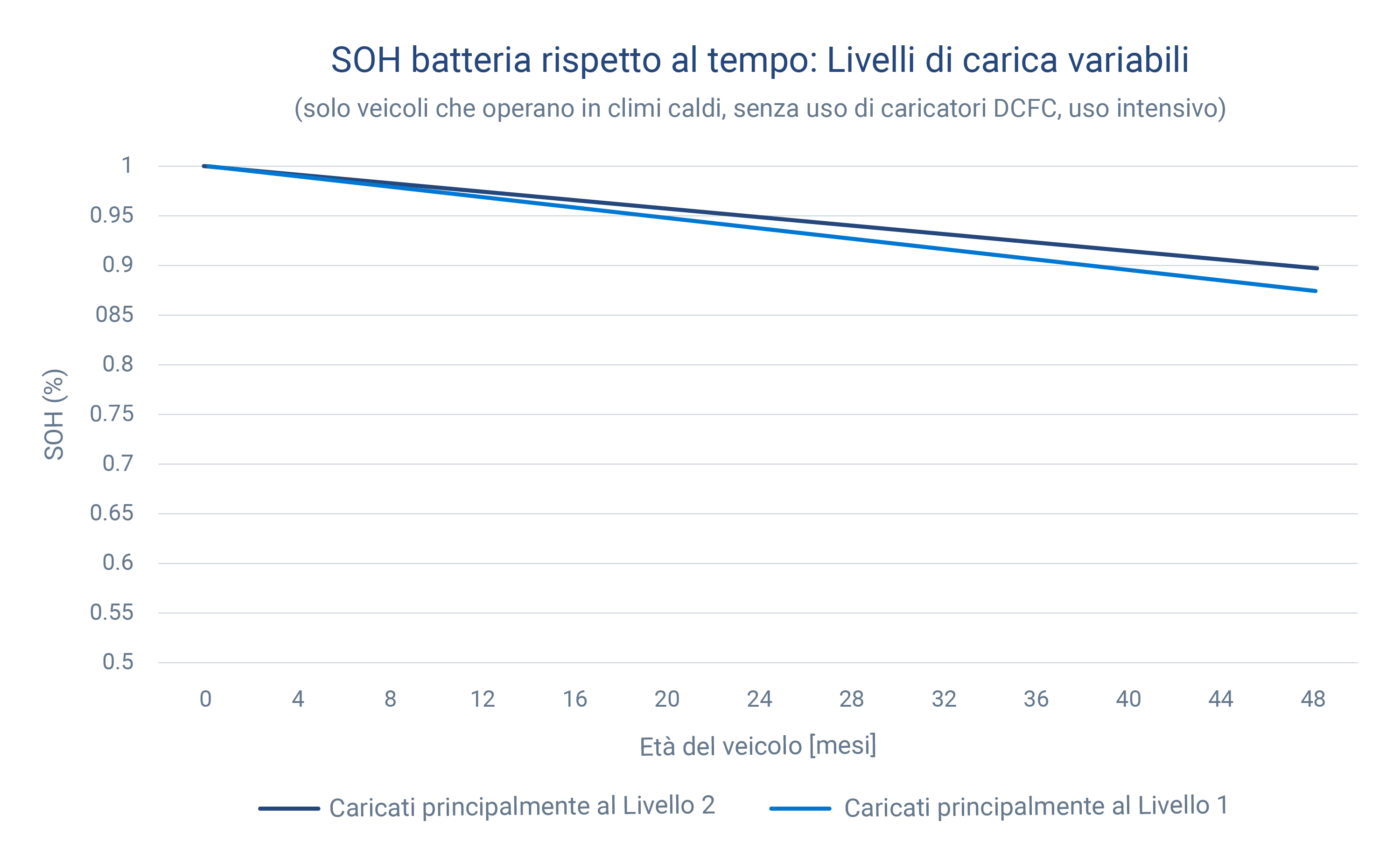 Grafico che mostra i livelli di carica variabili tra livello 1 e 2