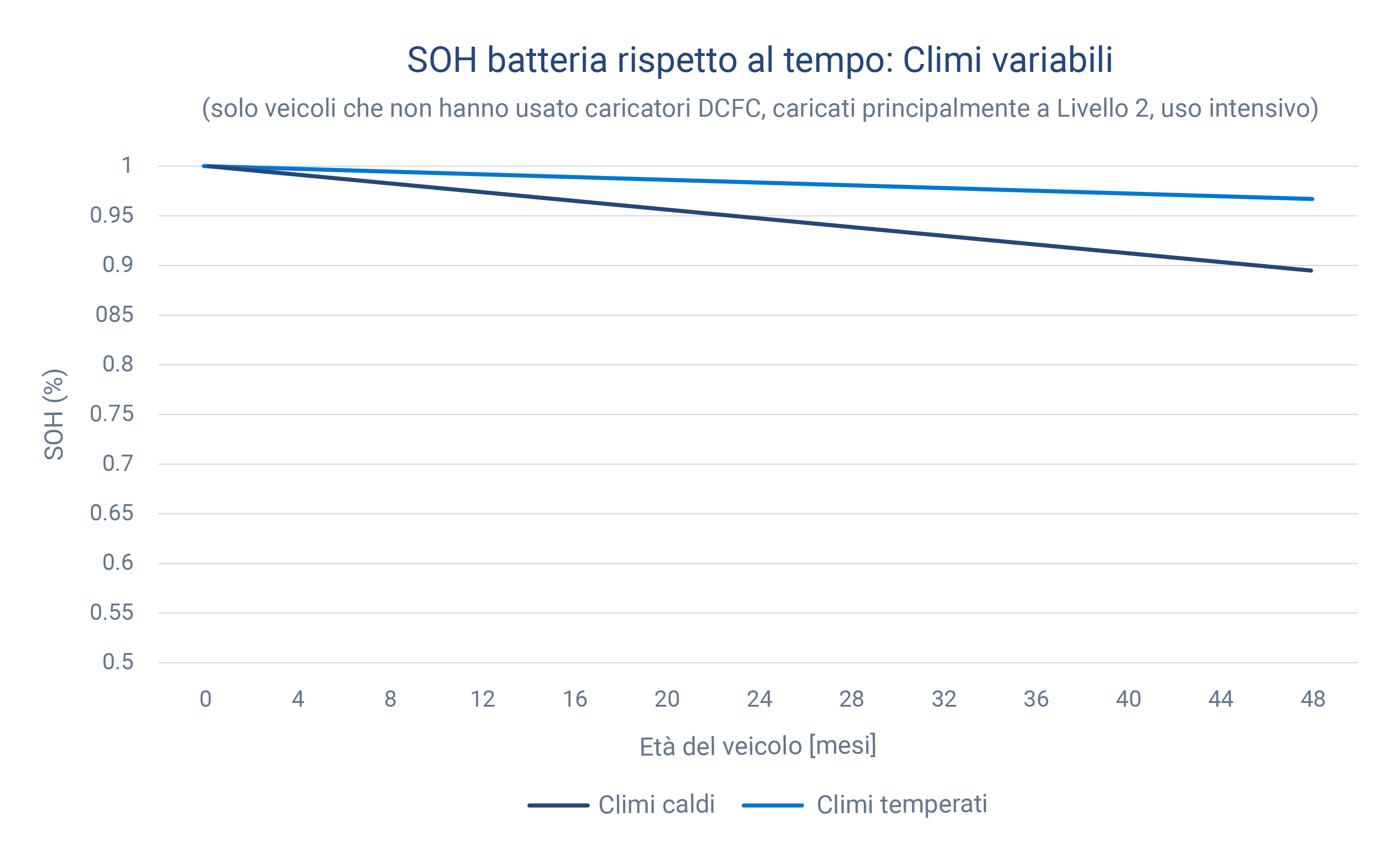 Grafico che mostra come il caldo intenso incide sullo stato della batteria
