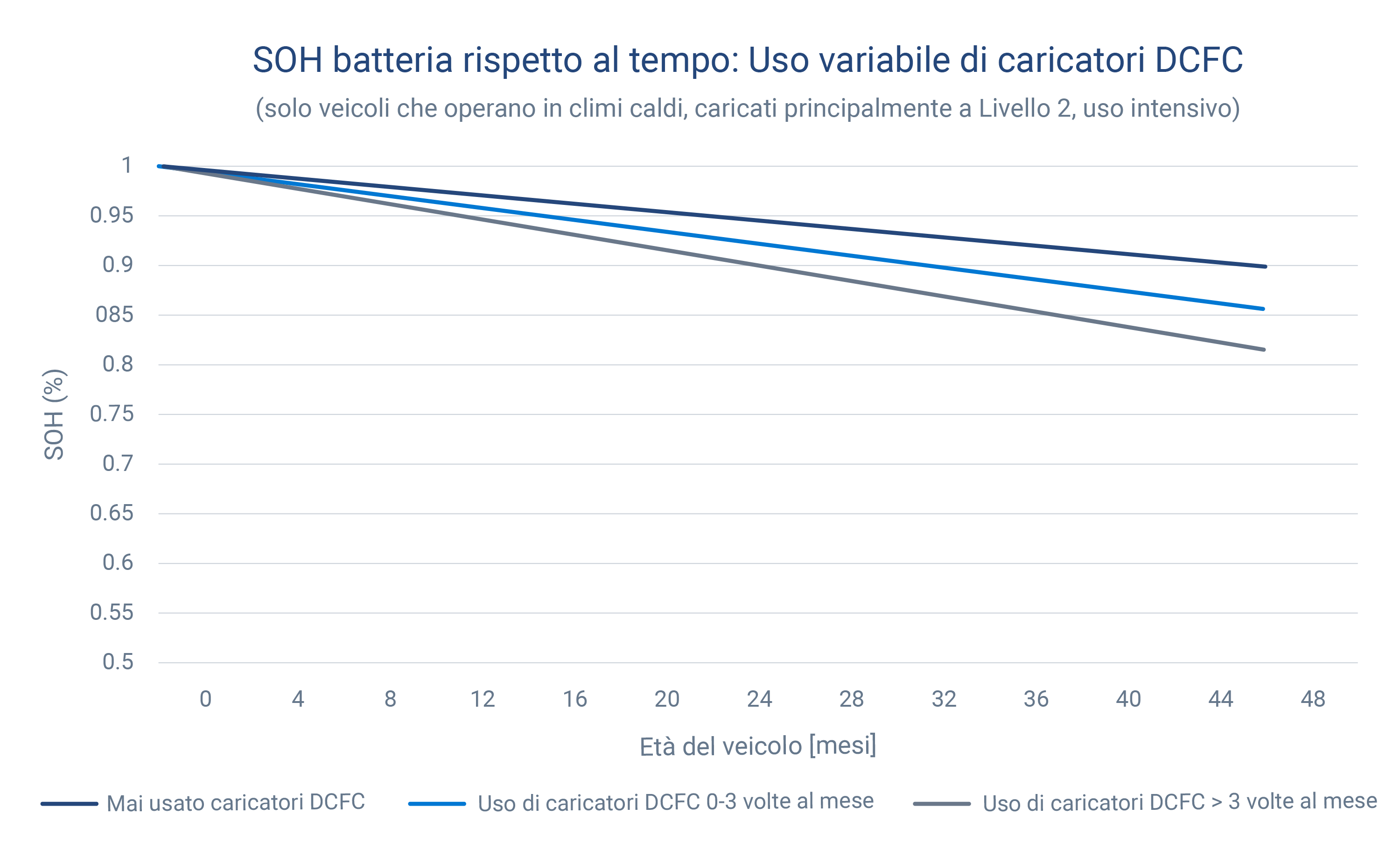 Grafico che mostra come l