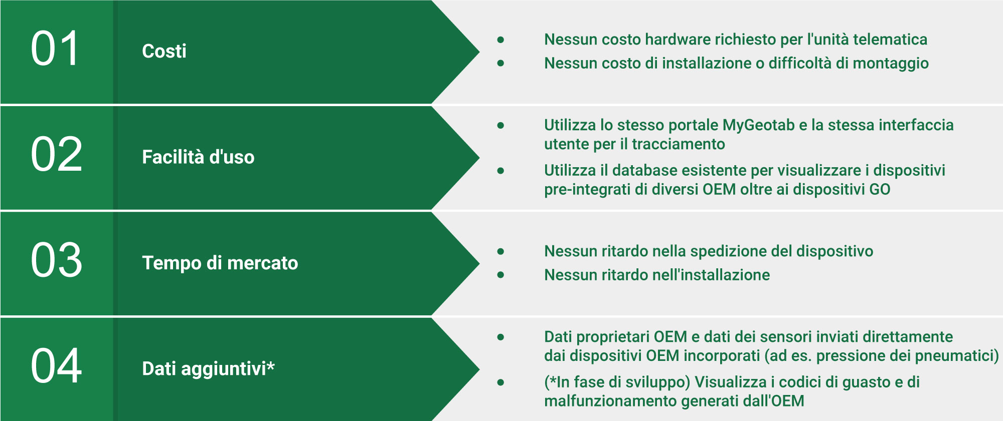Immagine che rappresenta i 4 maggiori benefici della piattaforma Geotab OEM