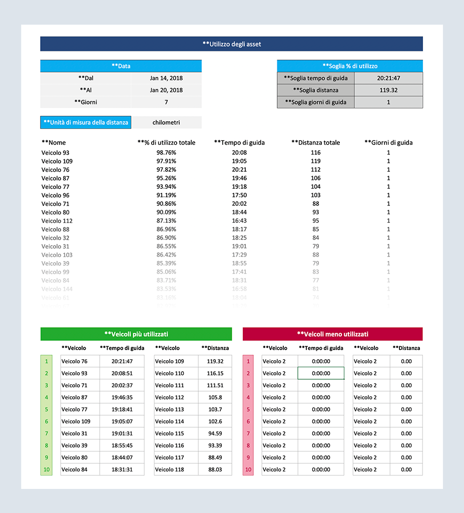 Tabella di utilizzo degli asset