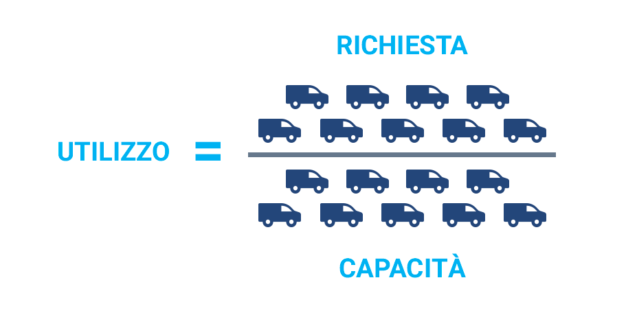 divisione utilizzo = richiestà diviso capacità