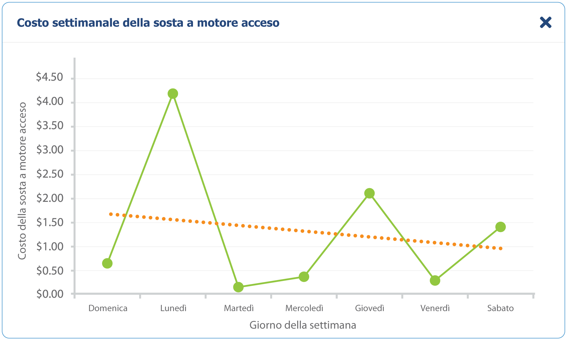 Esempio di report sulla sosta a motore acceso