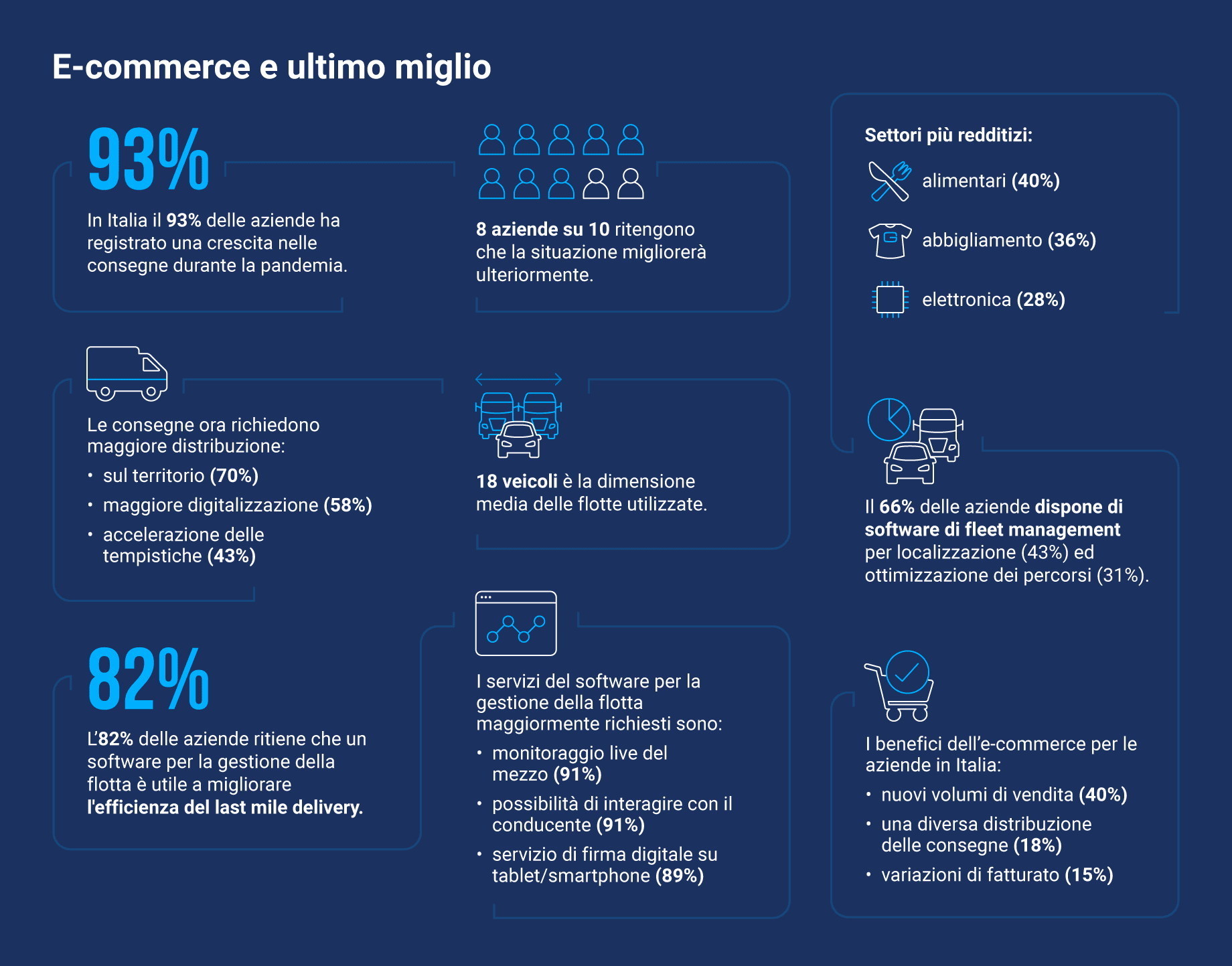 Infografica relativa alla ricerca Geotab