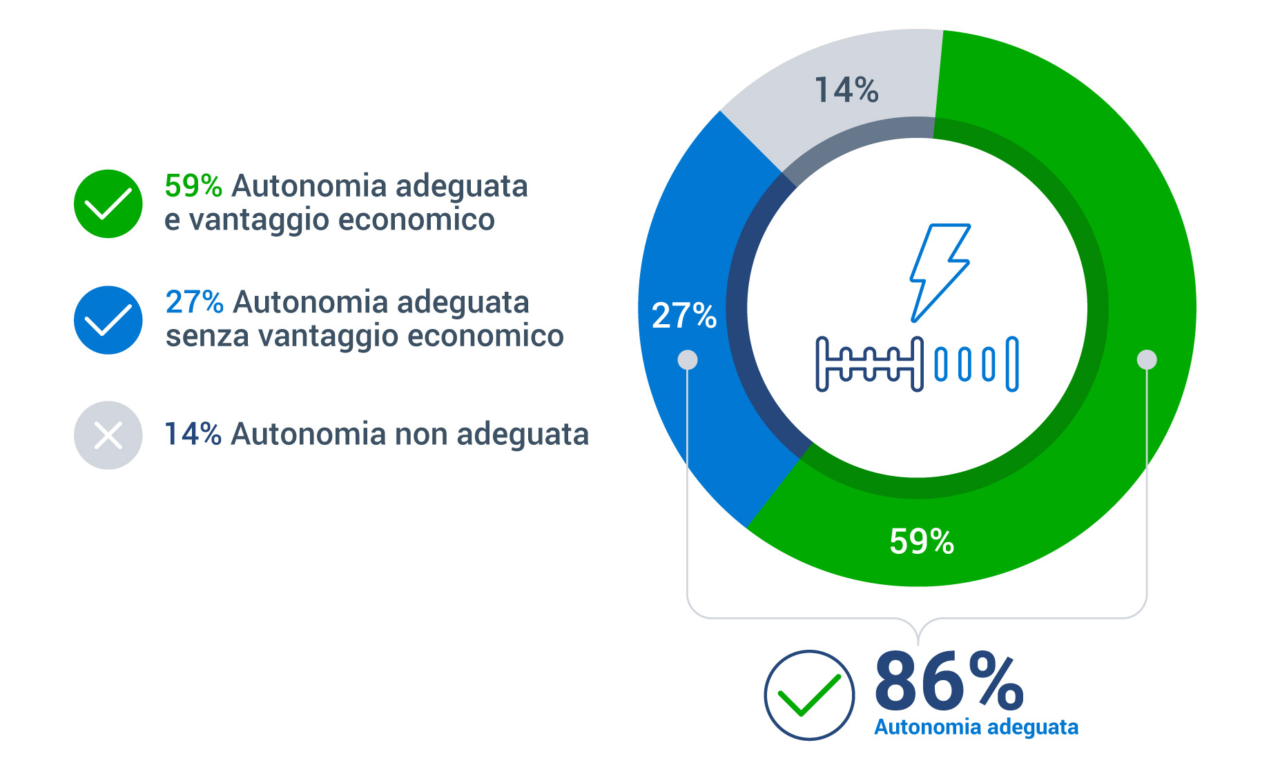 Grafico a torta sui risultati dell'analisi EVSA di Geotab sulle flotte europee