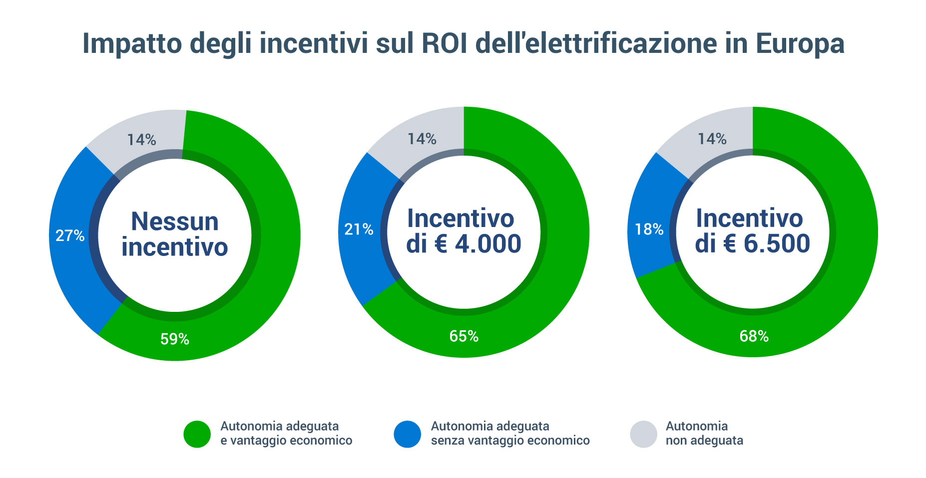 3 grafici a torte che illustrano l'impatto degli incentivi elettrici sul ROI delle flotte europee analizzate