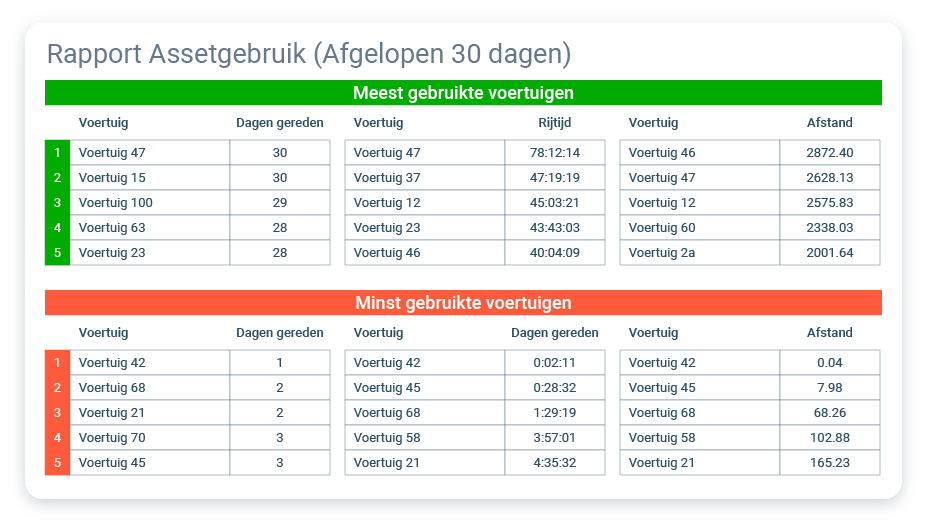 Rapport Assetgebruik Geotab