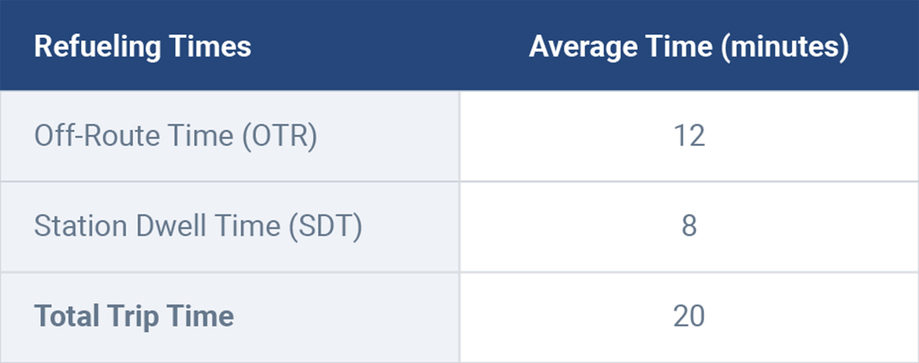 Gráfico mostrando o tempo médio de reabastecimento em minutos correspondentes ao Tempo fora da rota (ORT) e ao Tempo de permanência no posto (SDT).