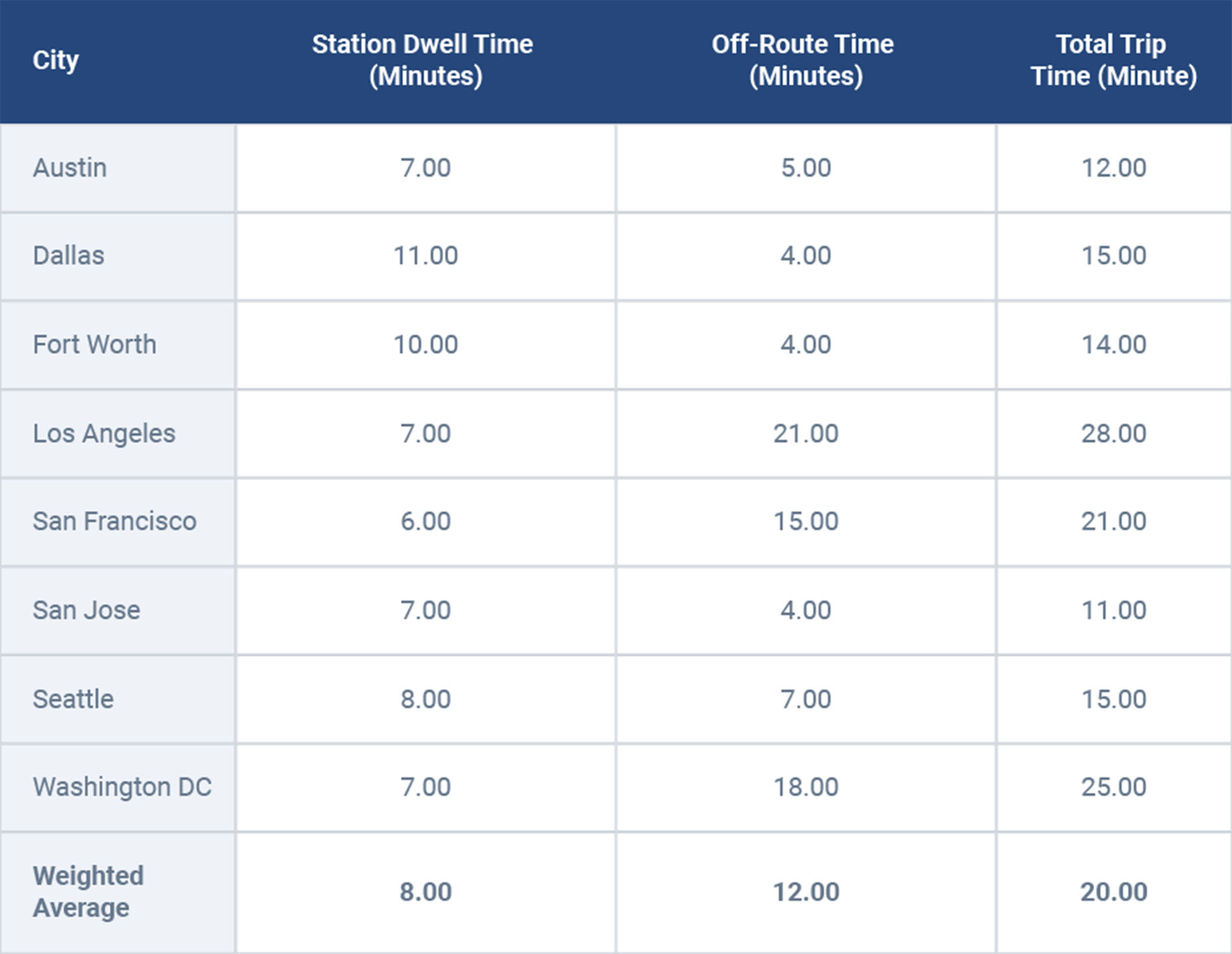 Gráfico mostrando o tempo total médio de viagem por região, incluindo a média ponderada.