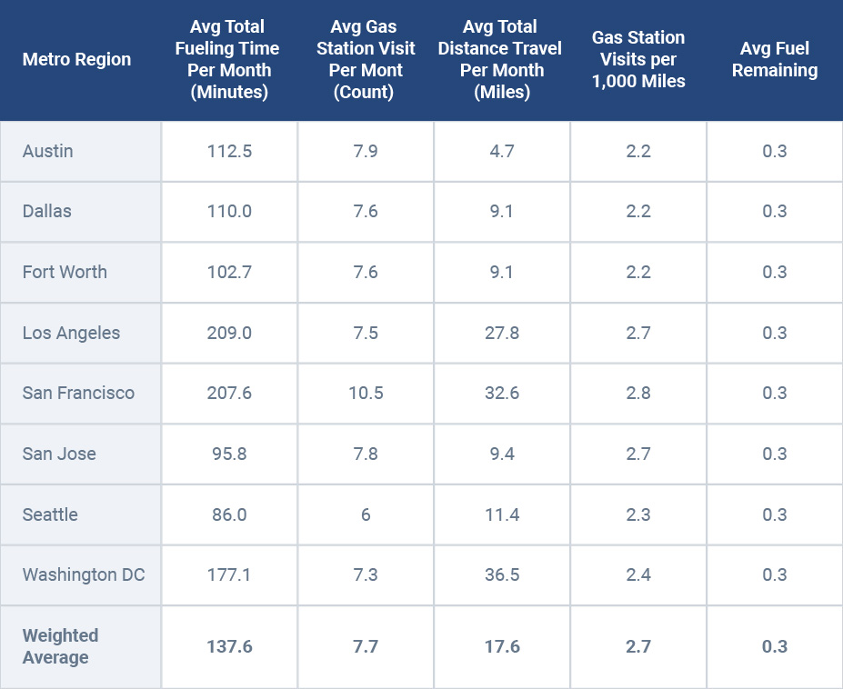 Gráfico mostrando o impacto a longo prazo do reabastecimento da frota por região, incluindo a média ponderada.