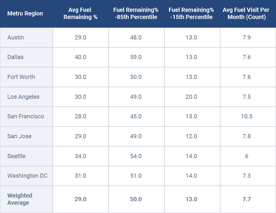 Gráfico mostrando a utilização média de combustível por região com base na porcentagem, incluindo a média ponderada