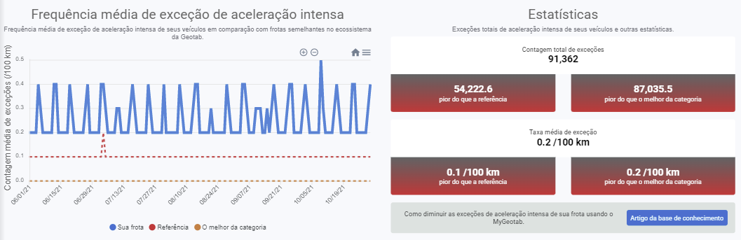 Veja o número médio de incidentes de aceleração brusca em comparação com frotas semelhantes para ajudar a determinar se é necessário coaching adicional do motorista.