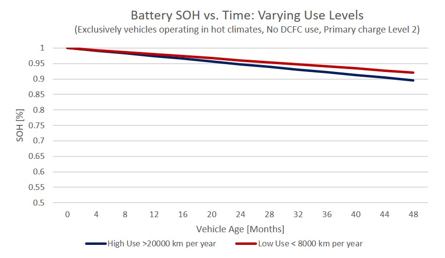 Gráfico de linhas comparando a degradação do estado de saúde (SOH) de baterias de veículos elétricos ao longo do tempo, com base em diferentes níveis de uso. O eixo vertical representa o SOH em porcentagem, e o eixo horizontal mostra a idade do veículo em meses (de 0 a 48). A linha azul indica veículos com alto uso (>20.000 km por ano), enquanto a linha vermelha representa veículos com baixo uso (<8.000 km por ano). O gráfico considera veículos operando em climas quentes, sem uso de DCFC e com carregamento principal no nível 2.