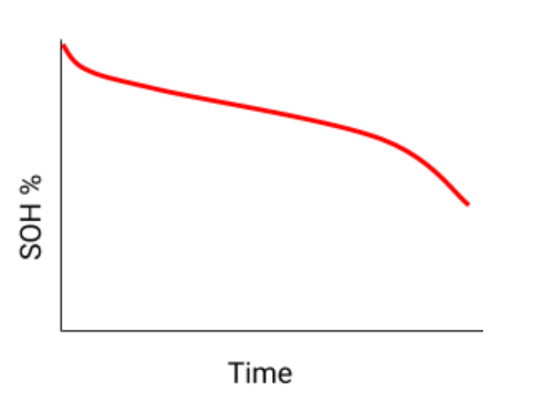 Gráfico de linha representando a degradação do estado de saúde (SOH) de uma bateria ao longo do tempo. O eixo vertical mostra o SOH em porcentagem, enquanto o eixo horizontal indica o tempo. A curva, em vermelho, apresenta uma queda progressiva com uma inclinação mais acentuada no final.