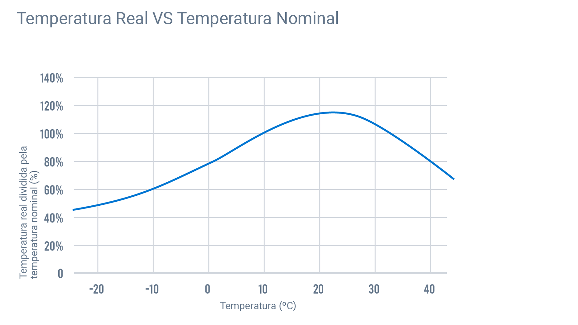 temperaturo real vs temperaturo normal